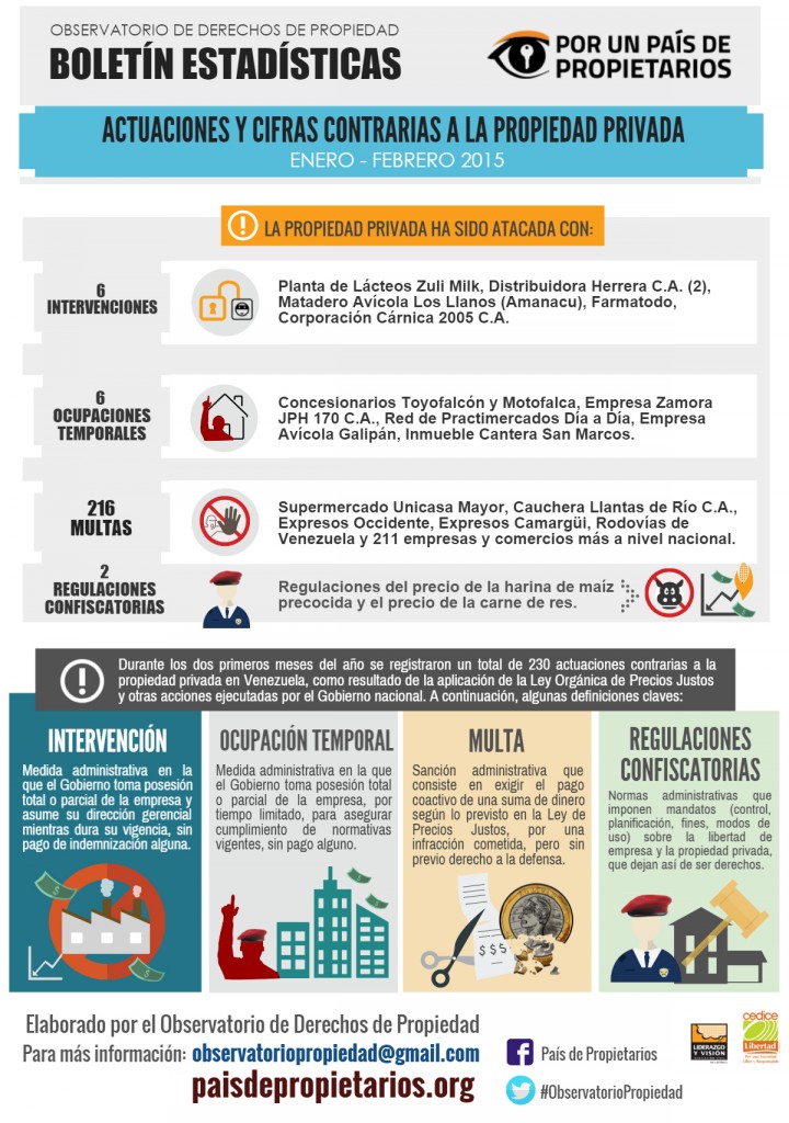 In the first half of 2015, the Venezuelan regime imposed 799 measures against property rights, according to local policy institute Cedice. (<a href="http://paisdepropietarios.org/" target="_blank">Pais de propietarios</a>)