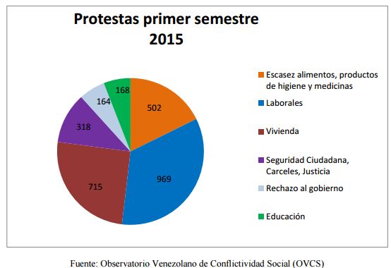 According to the OVCS, 83 percent of all protests in early 2015 have focused on "social issues," on matters of survival rather than political liberties. (<a href="http://www.observatoriodeconflictos.org.ve/" target="_blank">OVCS</a>)